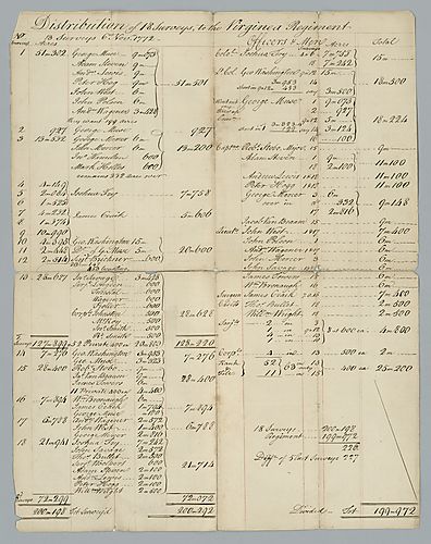 Virginia Regiment, Survey of distribution of land to the regiment [duplicate]
